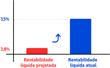 Gráfico projeçoes de rentabilidade