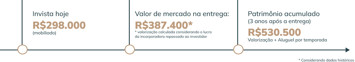 indicadores de invesimento em imoveis