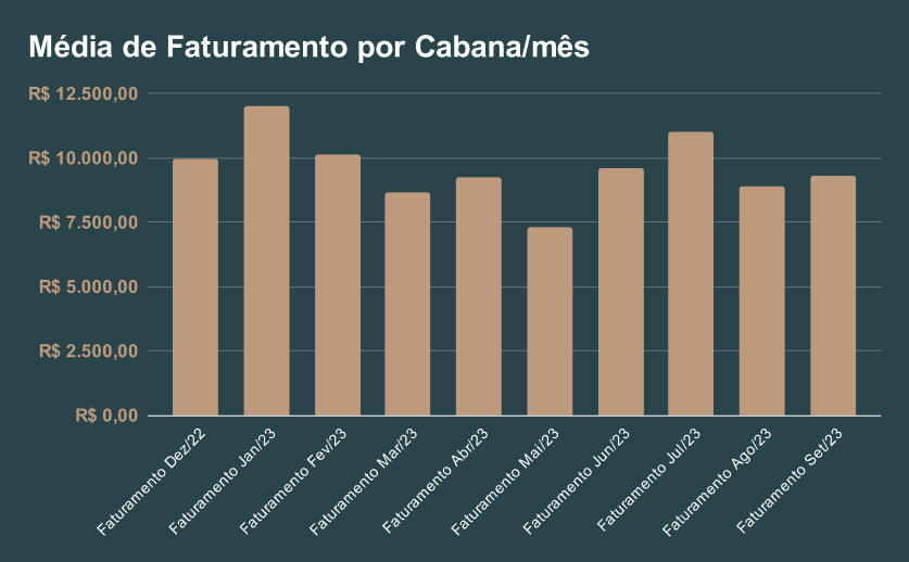 relatorio de faturamento mendio por Cabana